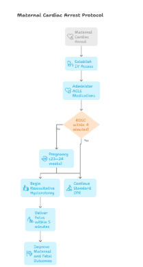 Advanced Interventions and the 4-Minute Rule